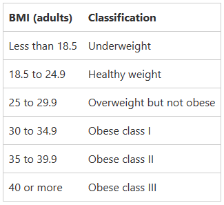 Body mass index (BMI) and waist circumference